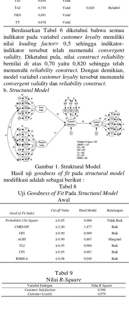 Gambar 1. Struktural Model