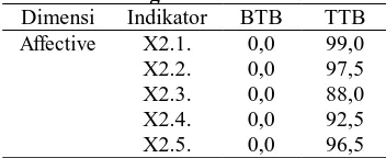 Tabel 3. Deskripsi Jawaban Responden Mengenai Dimensi Dimensi Affective Indikator BTB TTB 