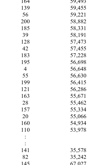 tabel 67.99 (α=0.001, df=36). Hal ini menunjukkan tidak ada sampel yang mempunyai nilai mahalonobis distance melebihi nilai chi square tabel, sehingga 