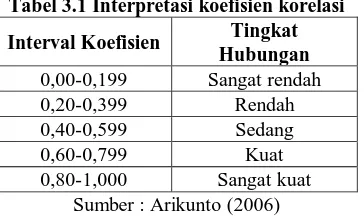 Tabel 3.1 Interpretasi koefisien korelasi Tingkat Hubungan 