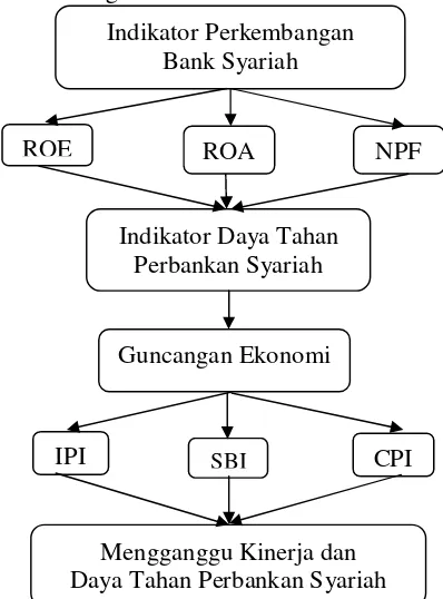 Gambar 3. Kerangka Pemikiran Operasional 