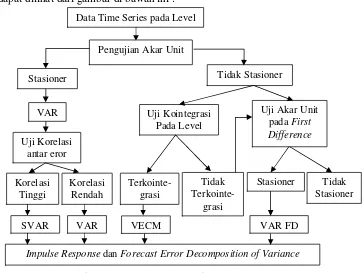 Gambar 4. Proses analisis VAR dan VECM 