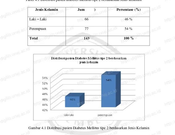 Tabel 4.1 Distribusi pasien diabetes mellitus tipe 2 berdasarkan Jenis Kelamin http://digilib.unej.ac.id/