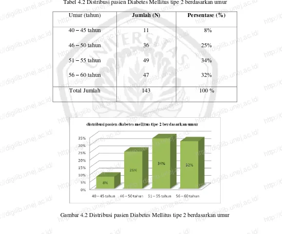 Tabel 4.2 Distribusi pasien Diabetes Mellitus tipe 2 berdasarkan umur http://digilib.unej.ac.id/Jumlah (N) Persentase (%) 