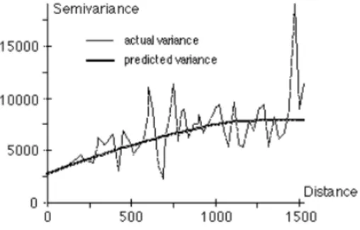 Gambar 4.  Grafik semivariogram (Esri, 1999) 