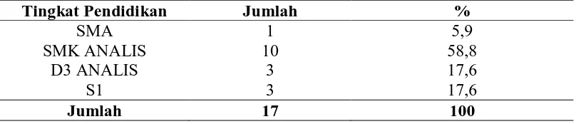 Tabel 4.5 Distribusi Laboratotium Rumah Sakit Umum Haji Medan tahun 2016 