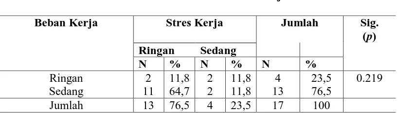 Tabel 4.8 Hasil uji exact fisher beban kerja dengan stres pada analis laboratorium di Rumah Sakit Umum Haji Medan tahun 2016 