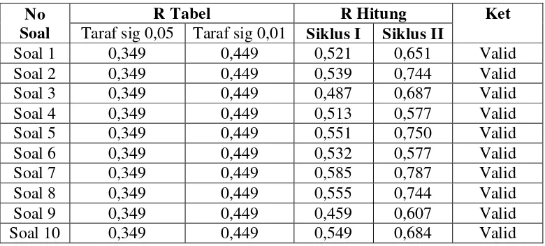 Tabel 7. Hasil Uji Validitas Soal Evaluasi kelas X IPS 1 SMAN 2 Wonosari pada Siklus I dan Siklus II  