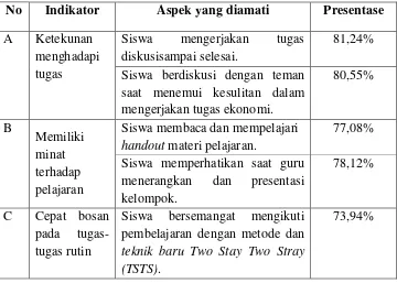 Tabel 12. Skor Indikator Motivasi Belajar Ekonomi pada Siklus I 