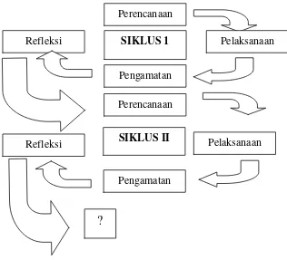 Gambar 2. Bagan Modal Spiral Kemmis dan Mc Taggart  Sumber: (Suharsimi Arikunto, 2013: 137) 