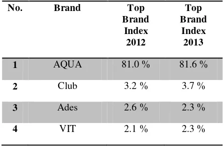 Tabel 1 : Top Brand Index Kategori Air Mineral Dalam Kemasan  