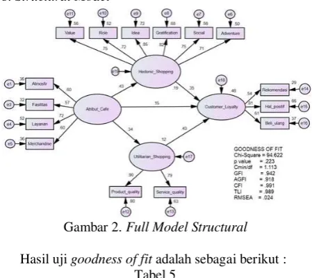 Gambar 2. Full Model Structural 