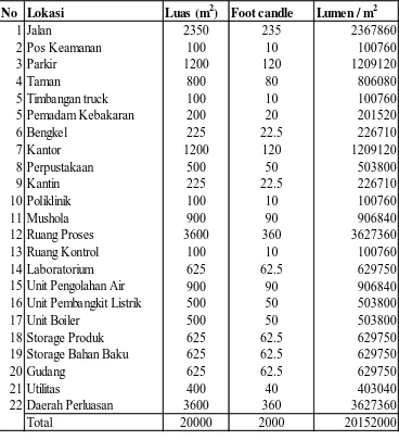 Tabel VIII.4.2  K ebutuhan Listrik Untuk Penerangan.