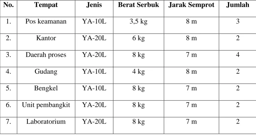 Tabel VII.2 Jenis dan Jumlah Fire – Extinguisher. 