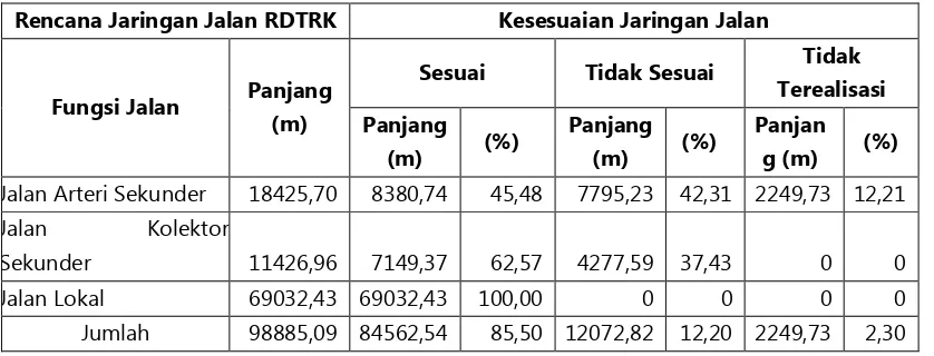 Tabel 14. Hasil Realisasi Rencana Jaringan Jalan BWK III Yogyakarta 2010 