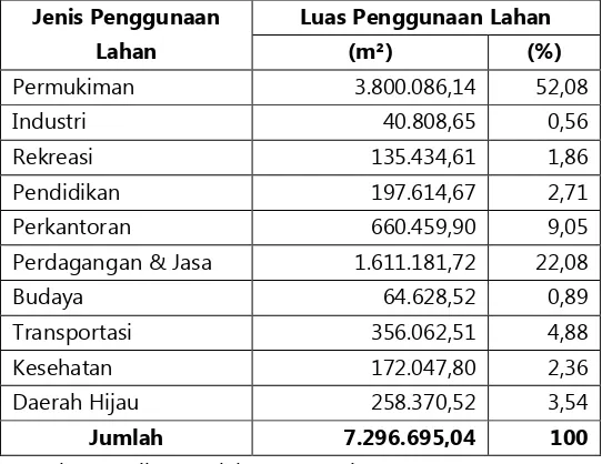Tabel 1. Luas Penggunaan Lahan BWK III Kota Yogyakarta 2010 