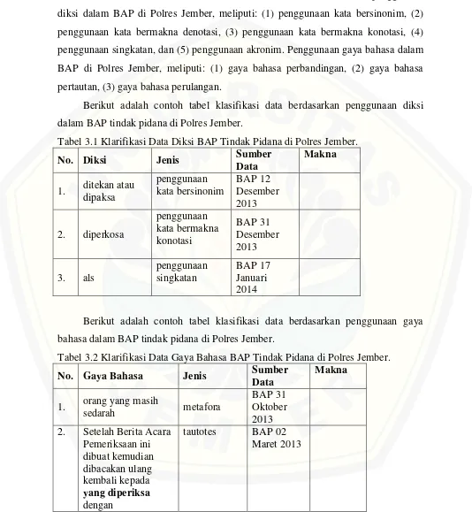 Tabel 3.1 Klarifikasi Data Diksi BAP Tindak Pidana di Polres Jember. 