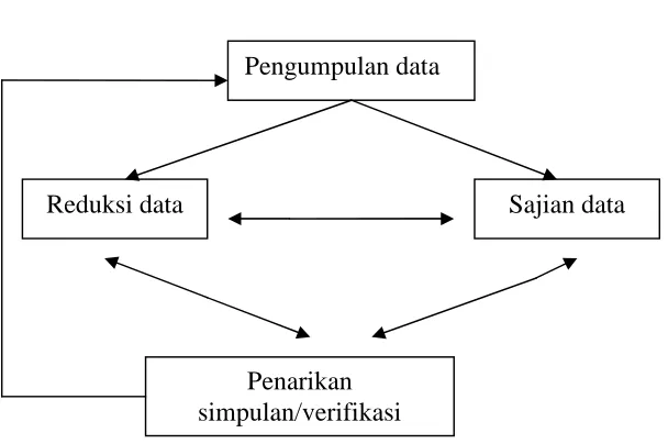 Gambar I.2Pengumpulan data