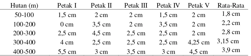 Tabel 2. Hasil pengukuran ketebalan humus hutan pada jarak 50-500 m 