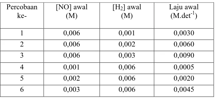 Tabel 1. Hasil percobaan penentuan persamaan laju reaksi antara gas NO dan gas 