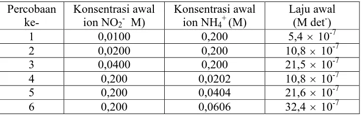 Tabel  2. Data laju reaksi ion Amonium dengan ion Nitrit pada suhu 25 0 C 