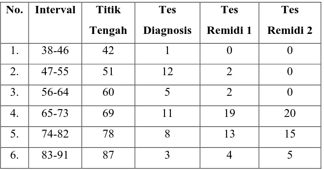 Tabel 3. Distribusi Frekuensi Nilai Tes Diagnosis, Tes Remidi 1 dan Tes Remidi 2 