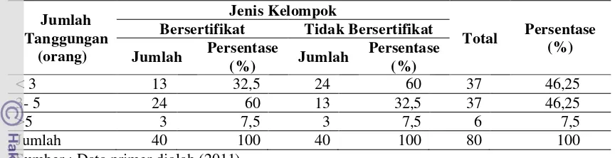 Tabel 7.   Data Responden berdasarkan Jumlah Tanggungan 