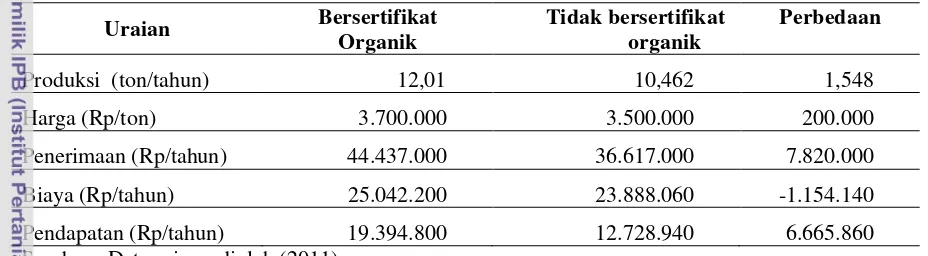 Tabel 12. Pendapatan/Tahun Kelompok Bersertifikat Organik                              