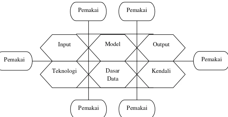 Gambar 2. Blok sistem-sistem informasi yang berinteraksi (Hartono, 2000). 