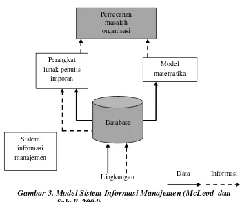 Gambar 3. Model Sistem Informasi Manajemen (McLeod  dan 
