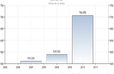 Gambar 1. PDB Indonesia 2008-2011 