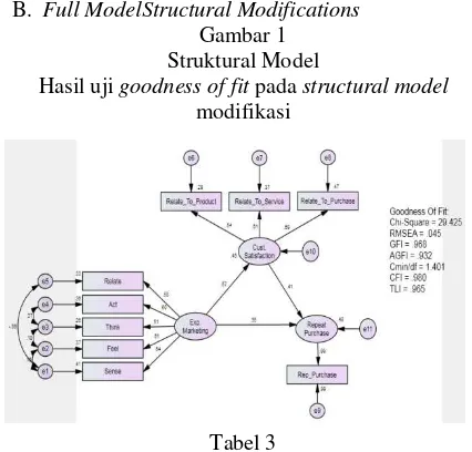 Gambar 1 Struktural Model 
