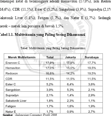 Tabel 1.1. Multivitamin yang Paling Sering Dikonsumsi 