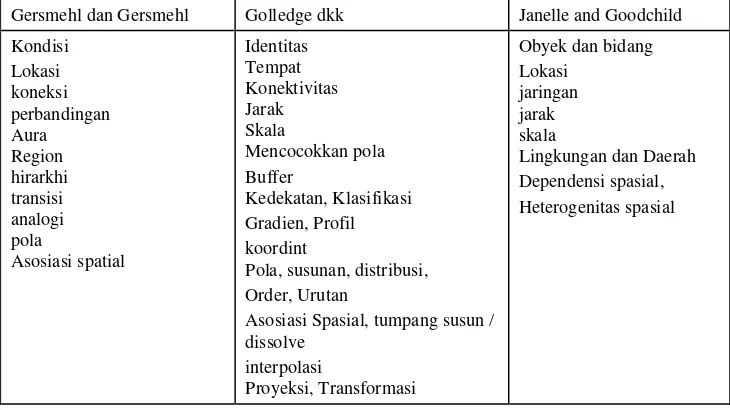 Tabel 1. Konsep Berpikir Spasial yang diusulkan oleh Gersmehl danGersmehl, Golledge dkk, dan Janelle and Goodchild