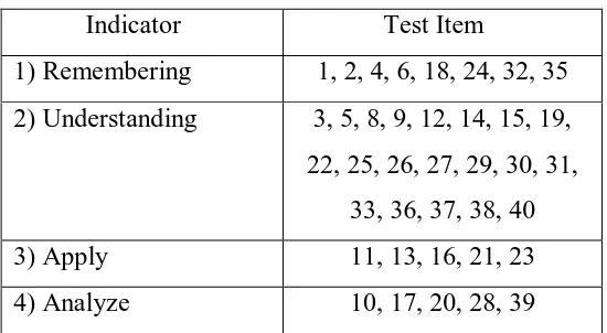 Table 3.4Test Item Specification 