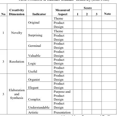 Table 3.5Rubric to Measure Students’ Creativity (Blue Print) 