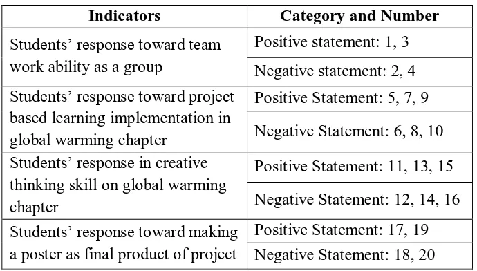 Table 3.6Table of Students’ Response Questionnaire 