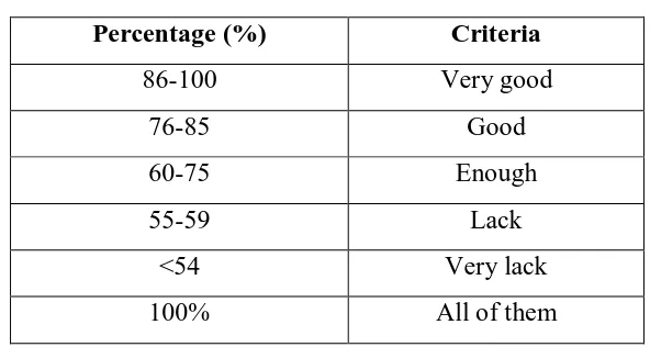Table 3.10 Scoring Guideline of Students’ Response