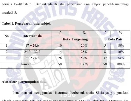 Tabel 1. Persebaran usia subjek 