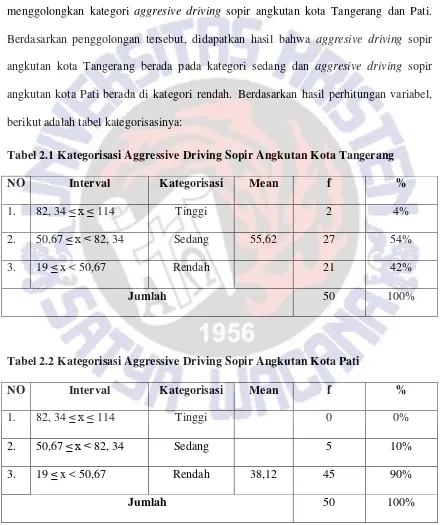 Tabel 2.1 Kategorisasi Aggressive Driving Sopir Angkutan Kota Tangerang 