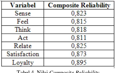 Tabel 4. Nilai Composite Reliability 