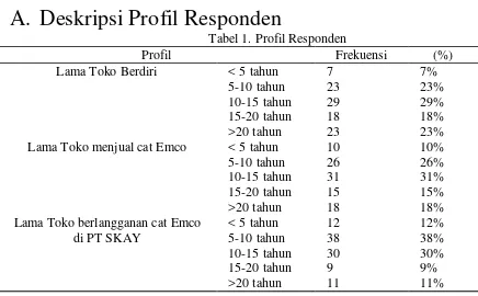 Tabel 1. Profil Responden 