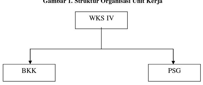 Gambar 1. Struktur Organisasi Unit Kerja 
