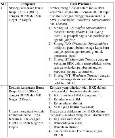 Tabel 4. Hasil Penelitian Strategi Kemitraan BKK SMK Negeri 2 Depok 