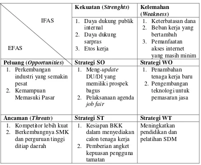 Tabel 5. Matrik Analisa SWOT Strategi Kemitraan BKK SMK N 2 Depok 