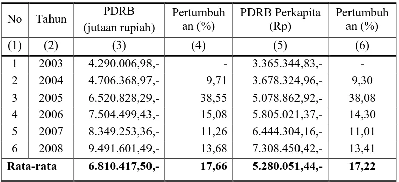 Tabel 4.3 menunjukkan bahwa PDRB Atas Dasar Harga Berlaku 