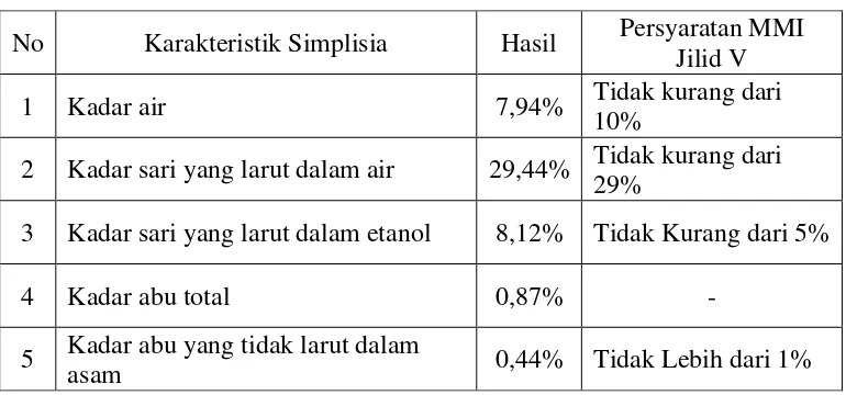 Tabel 4.1. Hasil karakterisasi simplisia dari daun bangun-bangun 