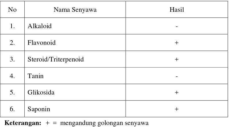 Tabel 4.2. Hasil skrining fitokimia dari simplisia daun bangun-bangun 