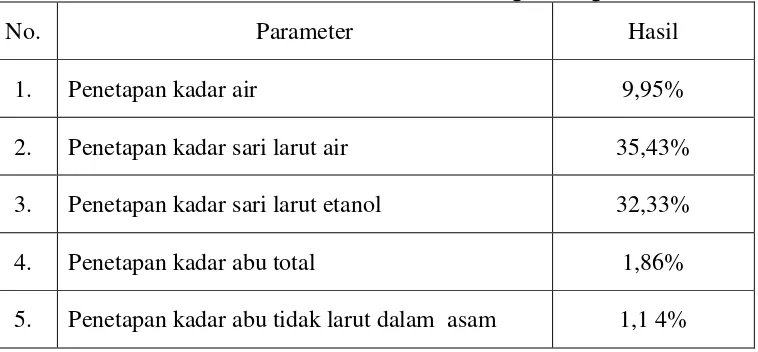 Tabel 4.3  Hasil karakterisasi ekstrak etanol  daun bangun-bangun 