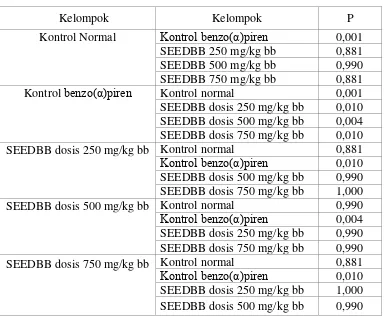 Tabel 4.6 Hasil uji one way ANOVA jumlah nodul sesudah pemberian ekstrak    etanol daun bangun-bangun